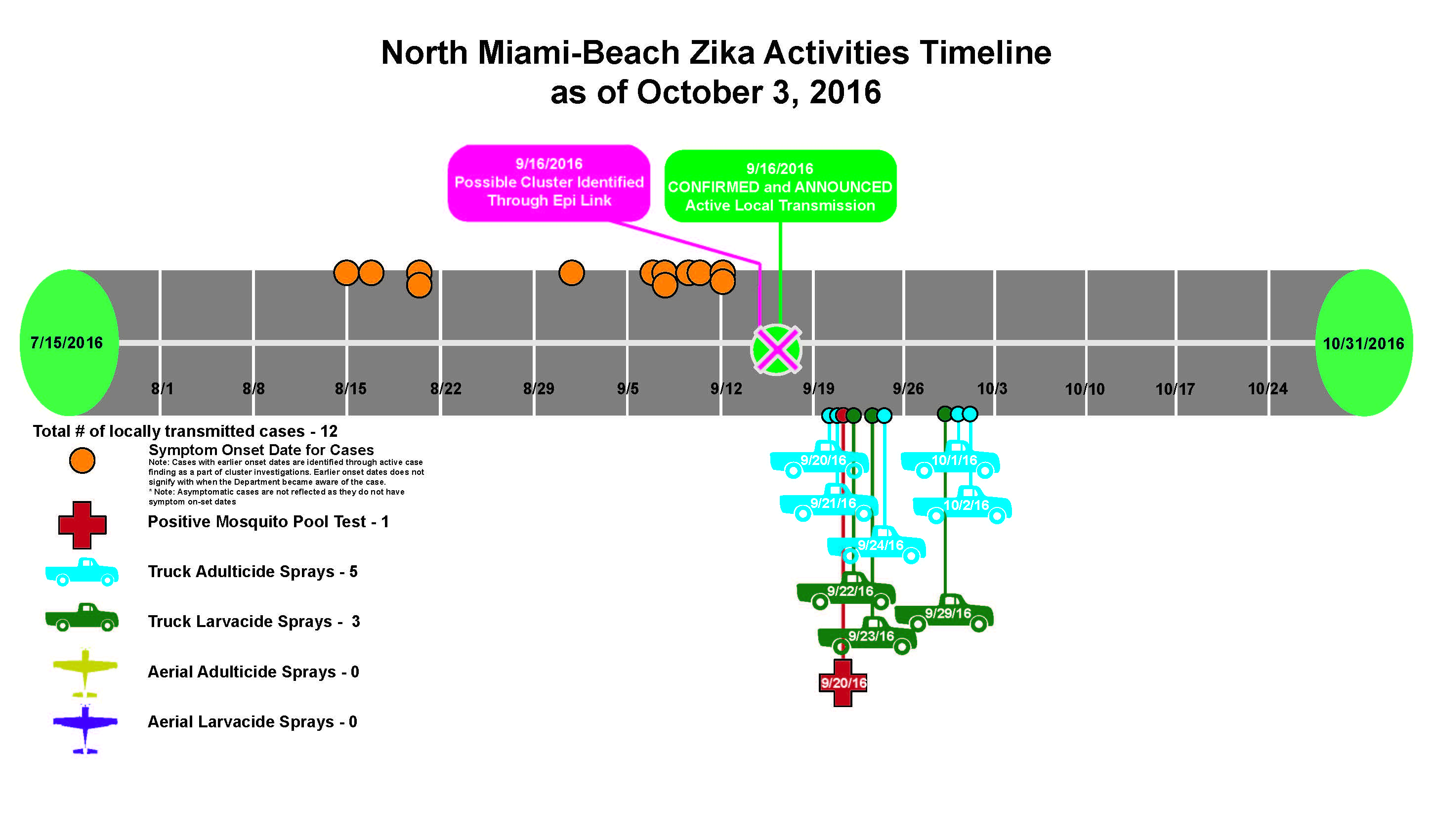 Timeline 3