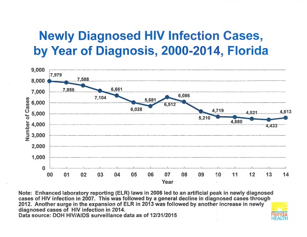 Setting The Record Straight Tampa Bay Times Inaccurately Portrays Hiv
