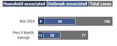 A graph showing a bar graph of total cases compared to household associated cases and outbreak associated cases for March 2024 and the previous 3-month average. In February 2024, 7 household-associated cases and 22 outbreak-associated cases were identified out of a total of 71 cases.