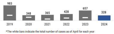 A graph showing a summary of the total number of varicella cases reported by year with an emphasis on 2019. In total for each year there have been: 853 in 2018; 983 in 2019; 348 in 2020; 365 in 2021, 428 in 2022, 658 in 2023, and 216 in 2024.