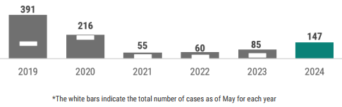 A graph showing a summary of the total number of pertussis cases reported by year with an emphasis on 2019. In total for each year there have been: 391 in 2019; 216 in 2020; 55 in 2021, 60 in 2022, 85 in 2023, and 147 in 2024.