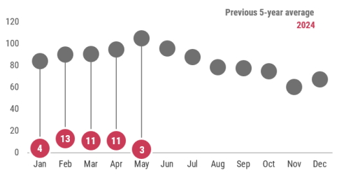 A graph showing a summary of hepatitis A cases reported by month in 2023 as compared to the previous 5-year average. In April 2024, 11 cases of hepatitis A were reported, which is below the previous 5-year average.