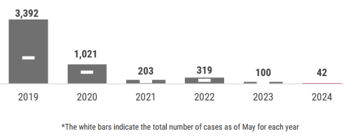 A graph showing a summary of the total number of hepatitis cases reported by year with an emphasis on 2019. In total for each year there have been: 276 in 2017; 548 in 2018; 3,392 in 2019; 1,021 in 2020; 203 in 2021, 319 in 2022, 100 in 2023, and 4 in 2024.