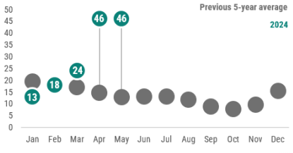 A graph showing a summary of pertussis cases reported by month in 2024 as compared to the previous 5-year average. In May 2024, 46 cases of pertussis were reported, which is above the previous 5-year average.