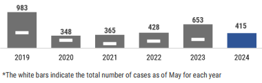 A graph showing a summary of the total number of varicella cases reported by year with an emphasis on 2019. In total for each year there have been: 853 in 2018; 983 in 2019; 348 in 2020; 365 in 2021, 428 in 2022, 653 in 2023, and 415 in 2024.