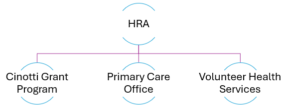 HRA Section Organizational Chart