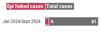 A graph showing a bar graph of total cases compared to epi-linked cases. From January 2024- September 2024, 6 cases were epi-linked to another case.