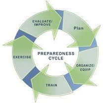 Preparedness Cycle - Plan, Organize / Equip, Train, Exercise, Evaluate / Improve