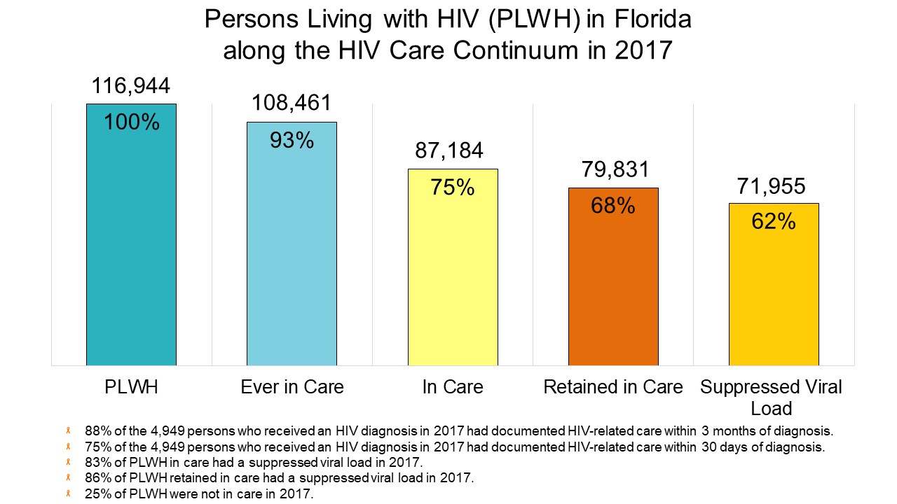 HIV Data Center | Florida Department of Health