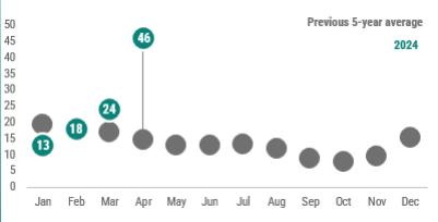 A graph showing a summary of pertussis cases reported by month in 2024 as compared to the previous 5-year average. In May 2024, 46 cases of pertussis were reported, which is above the previous 5-year average.