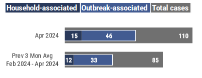 A graph showing a bar graph of total cases compared to household associated cases and outbreak associated cases for May 2024 and the previous 3-month average. In May 2024, 15 household-associated cases and 46 outbreak-associated cases were identified out of a total of 110 cases.