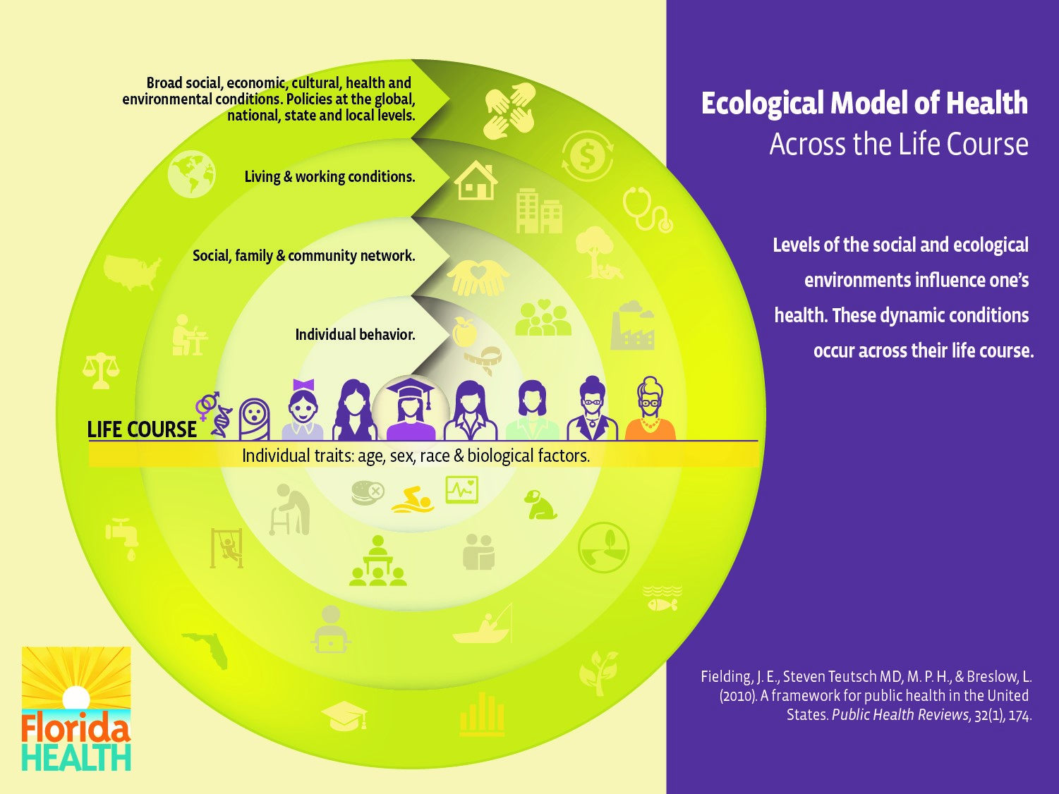 The Life Course Theory Florida Department Of Health