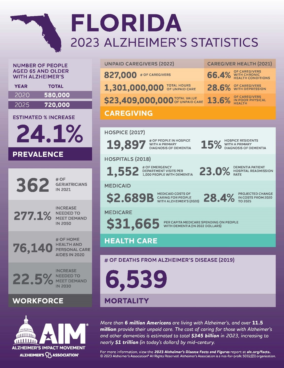 alz statistics